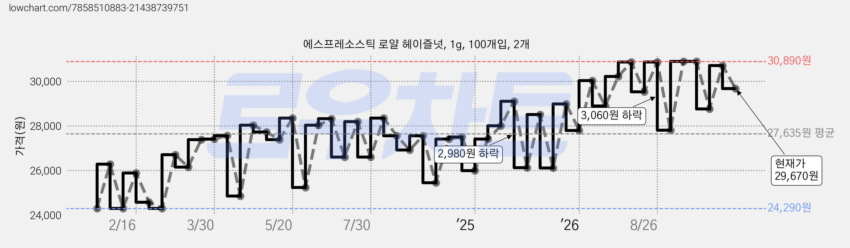 에스프레소스틱 로얄 헤이즐넛, 1g, 100개입, 2개 가격 변동 차트, 현재가 29,670원, 관측 최저가 21,530원