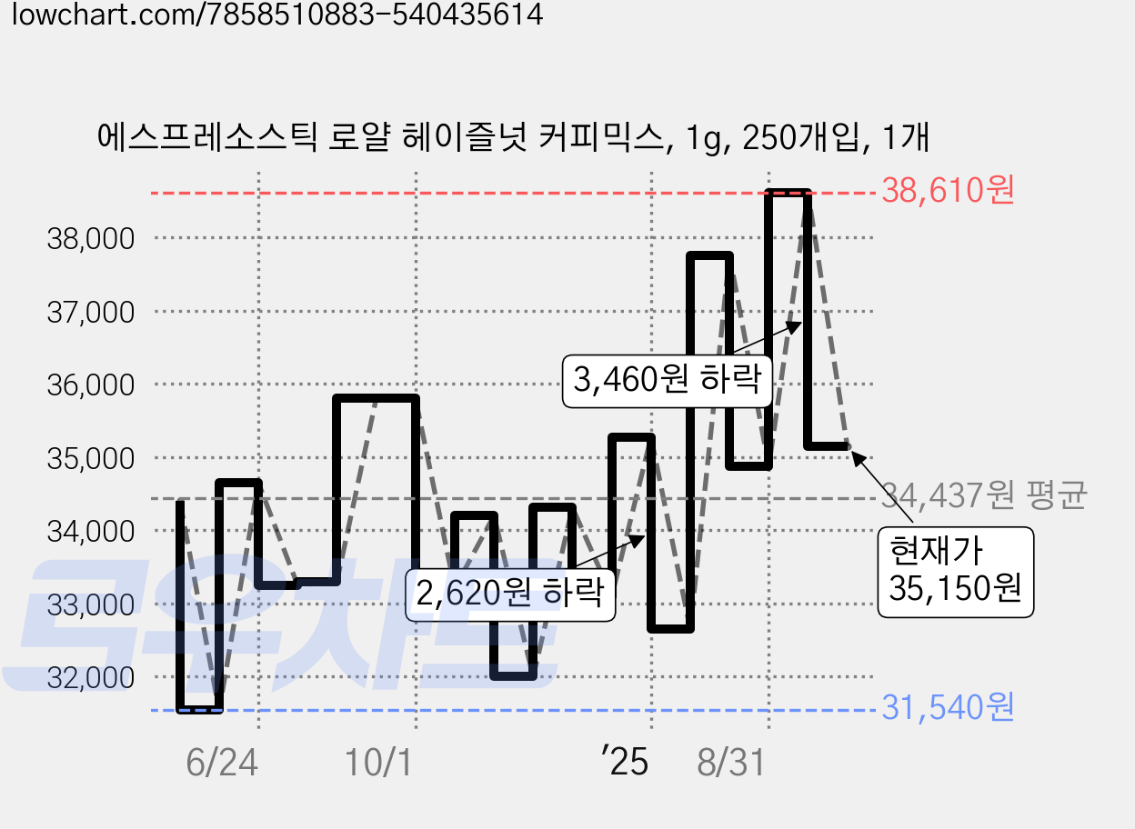 에스프레소스틱 로얄 헤이즐넛 커피믹스, 1g, 250개입, 1개 가격 변동 차트, 현재가 35,150원, 관측 최저가 29,640원