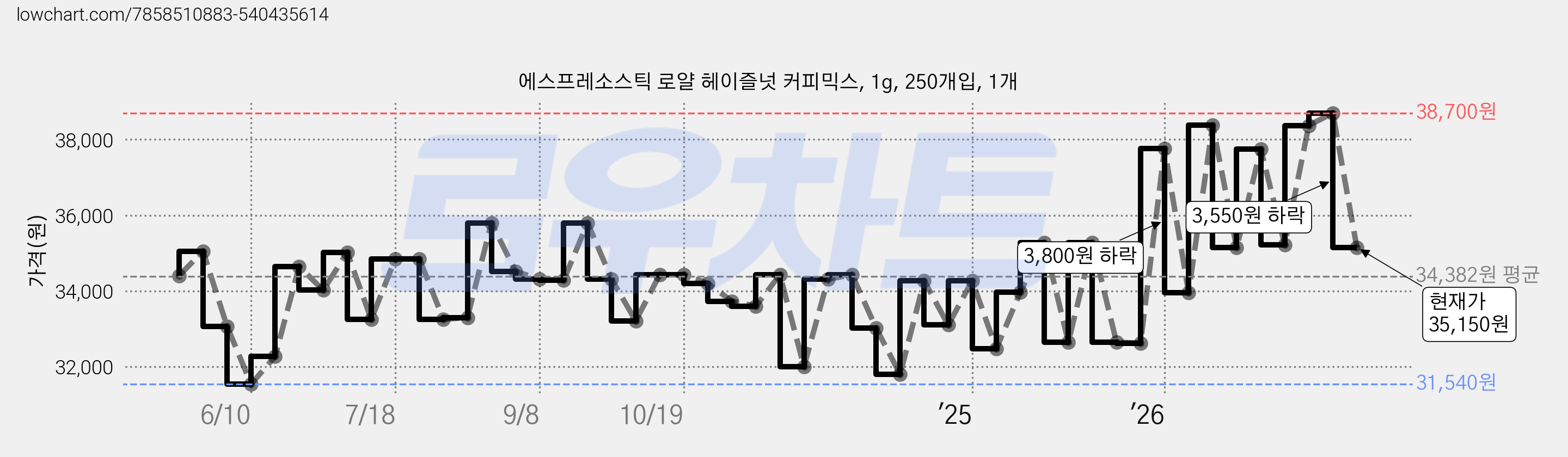 에스프레소스틱 로얄 헤이즐넛 커피믹스, 1g, 250개입, 1개 가격 변동 차트, 현재가 35,150원, 관측 최저가 29,640원