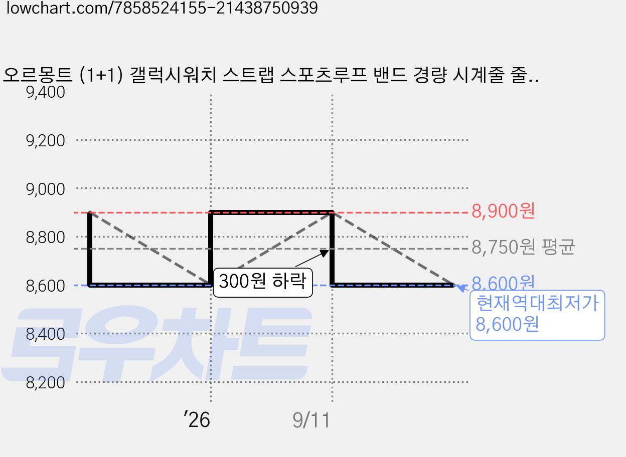 오르몽트 (1+1) 갤럭시워치 스트랩 스포츠루프 밴드 경량 시계줄 줄질 나일론 갤럭시 워치7 6 5 4 3 액티브2 호환, 01.크림+미드나잇블루블랙, 1개 가격 변동 차트, 현재가 8,600원, 역대최저가