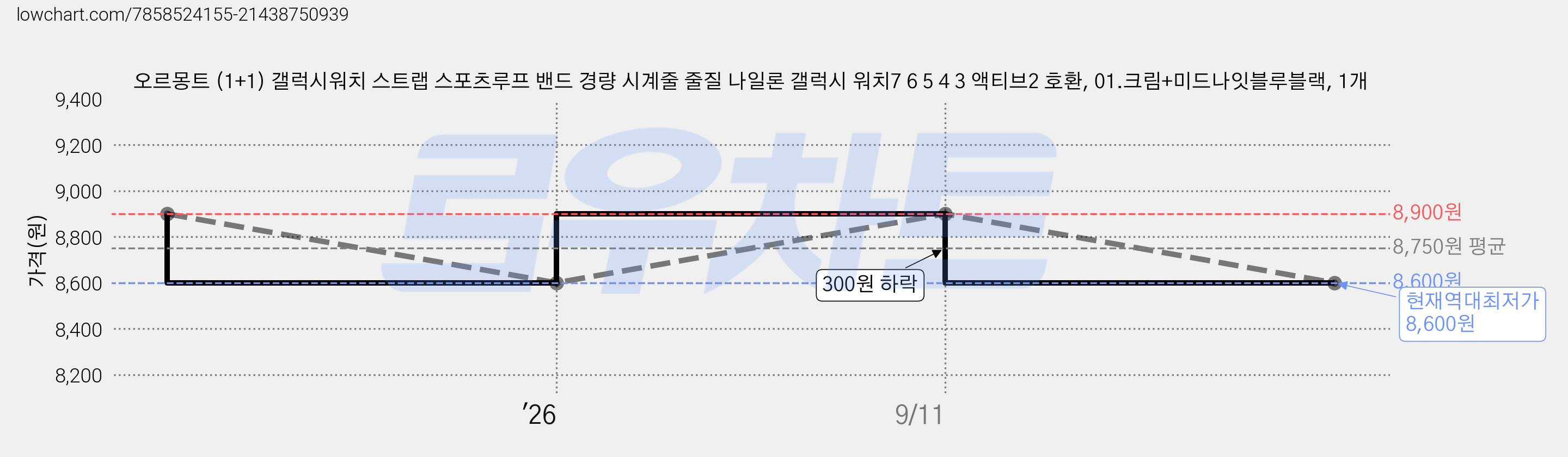 오르몽트 (1+1) 갤럭시워치 스트랩 스포츠루프 밴드 경량 시계줄 줄질 나일론 갤럭시 워치7 6 5 4 3 액티브2 호환, 01.크림+미드나잇블루블랙, 1개 가격 변동 차트, 현재가 8,600원, 역대최저가