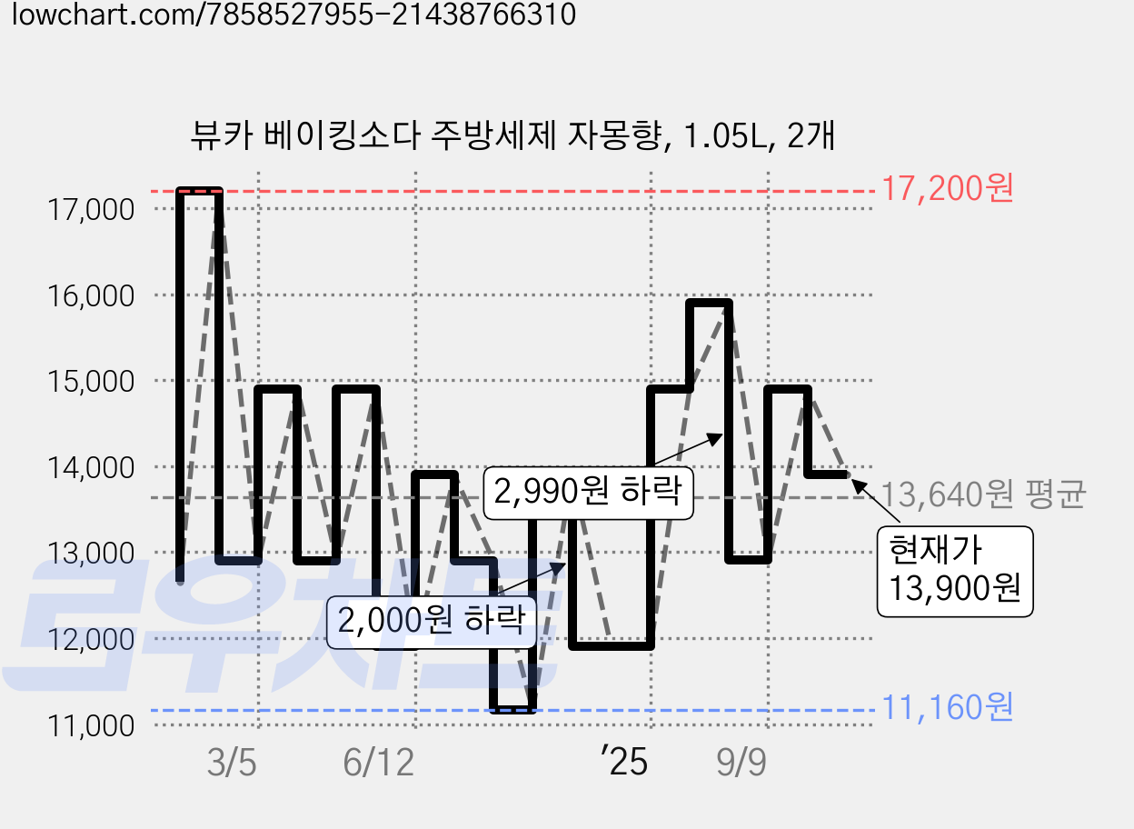 뷰카 베이킹소다 주방세제 자몽향, 1.05L, 2개 가격 변동 차트, 현재가 13,900원, 관측 최저가 11,160원