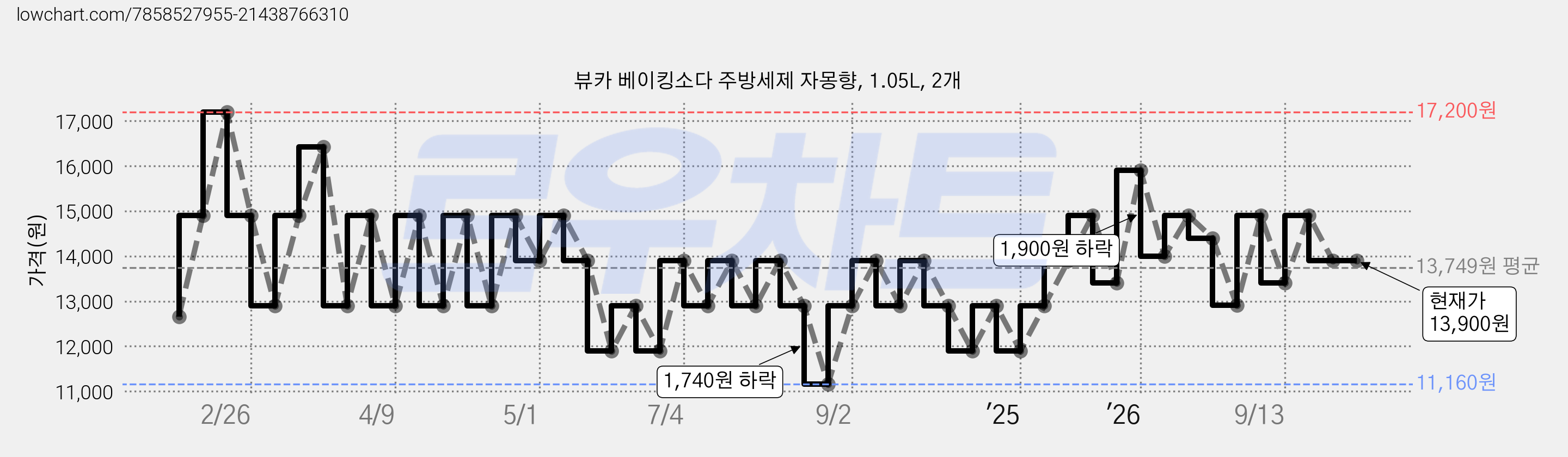 뷰카 베이킹소다 주방세제 자몽향, 1.05L, 2개 가격 변동 차트, 현재가 13,900원, 관측 최저가 11,160원