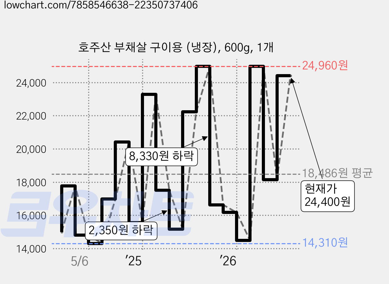 호주산 부채살 구이용 (냉장), 600g, 1개 가격 변동 차트, 현재가 24,400원, 관측 최저가 14,310원