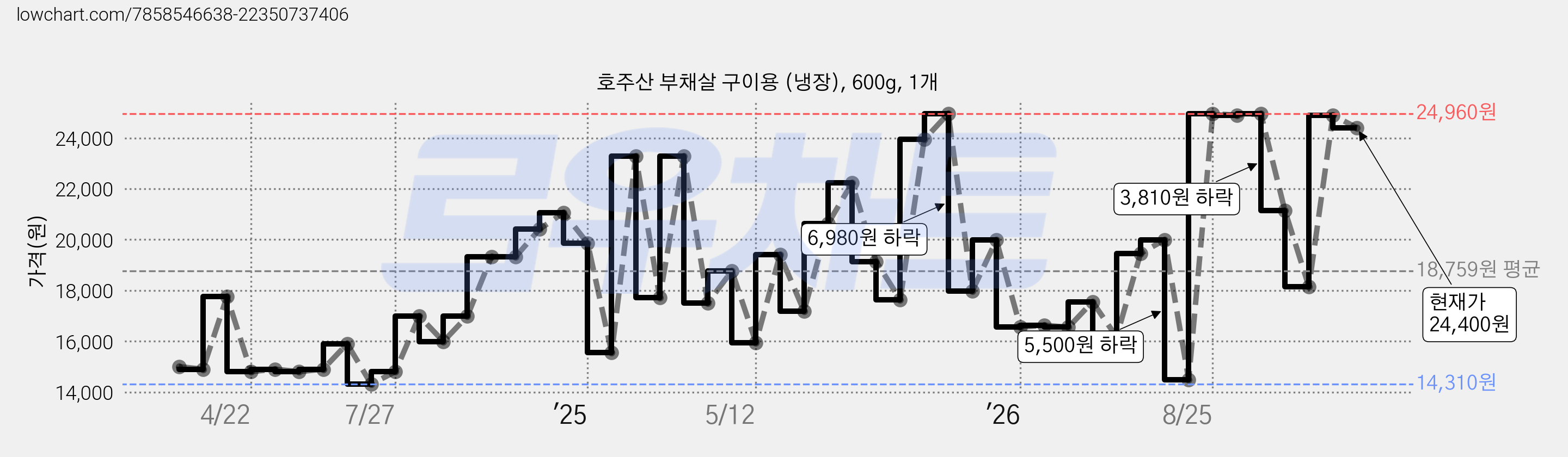 호주산 부채살 구이용 (냉장), 600g, 1개 가격 변동 차트, 현재가 24,400원, 관측 최저가 14,310원