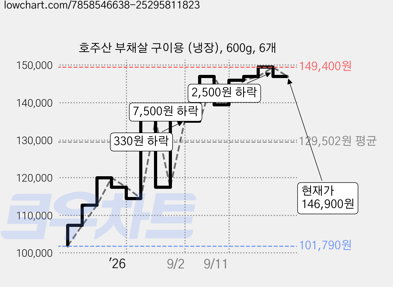 호주산 부채살 구이용 (냉장), 600g, 6개 가격 변동 차트, 현재가 146,900원, 관측 최저가 101,790원