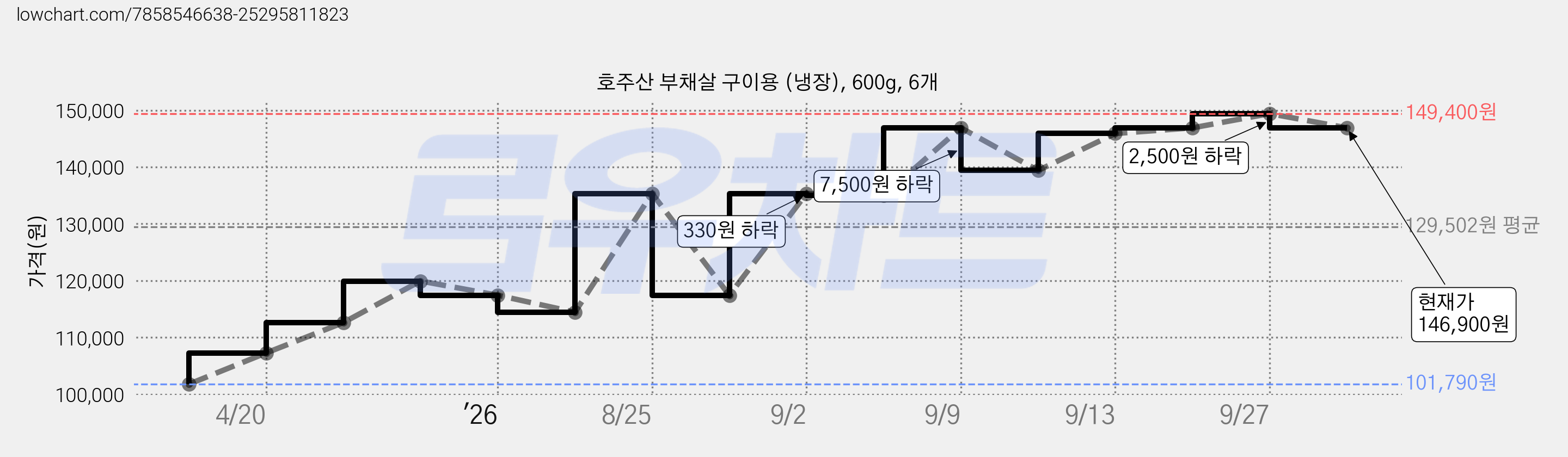 호주산 부채살 구이용 (냉장), 600g, 6개 가격 변동 차트, 현재가 146,900원, 관측 최저가 101,790원