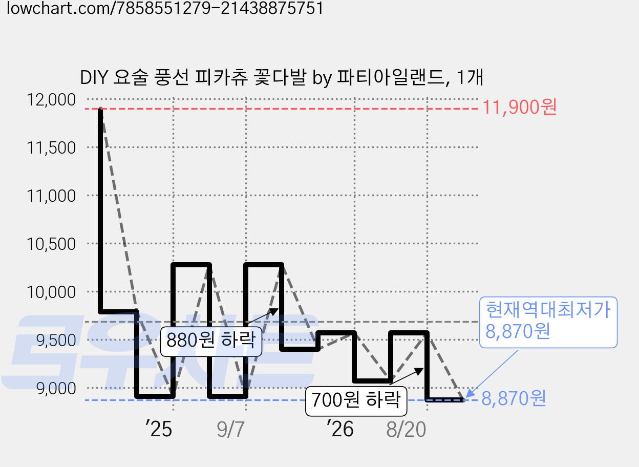 DIY 요술 풍선 피카츄 꽃다발 by 파티아일랜드, 1개 가격 변동 차트, 현재가 8,870원, 역대최저가