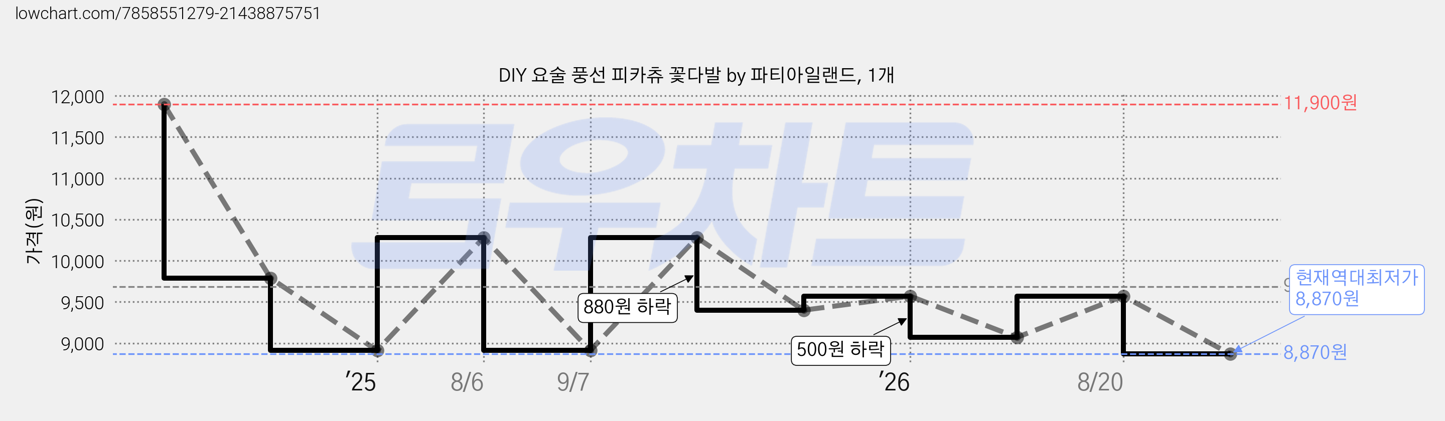 DIY 요술 풍선 피카츄 꽃다발 by 파티아일랜드, 1개 가격 변동 차트, 현재가 8,870원, 역대최저가