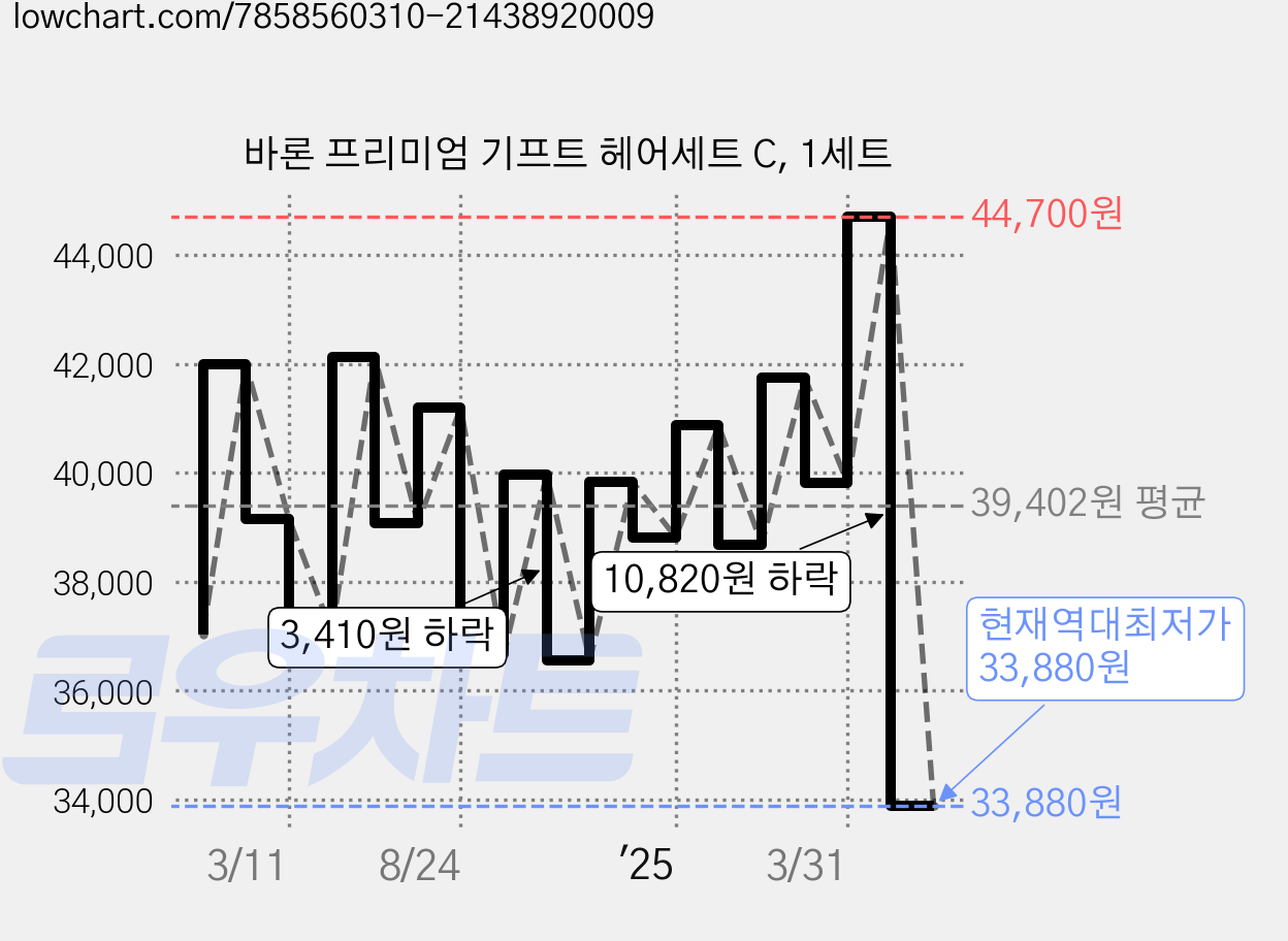 바론 프리미엄 기프트 헤어세트 C, 1세트 가격 변동 차트, 현재가 33,880원, 역대최저가