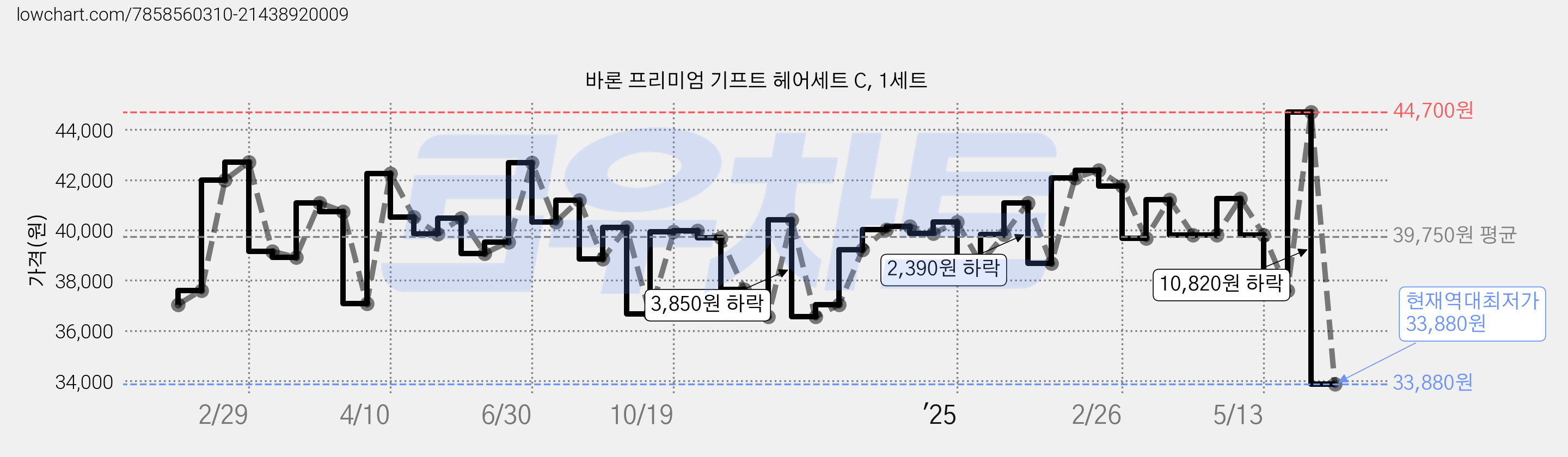 바론 프리미엄 기프트 헤어세트 C, 1세트 가격 변동 차트, 현재가 33,880원, 역대최저가