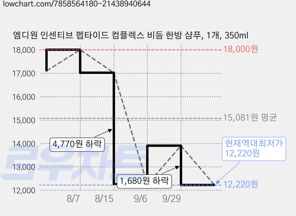 엠디원 인센티브 펩타이드 컴플렉스 비듬 한방 샴푸, 1개, 350ml 가격 변동 차트, 현재가 12,220원, 역대최저가