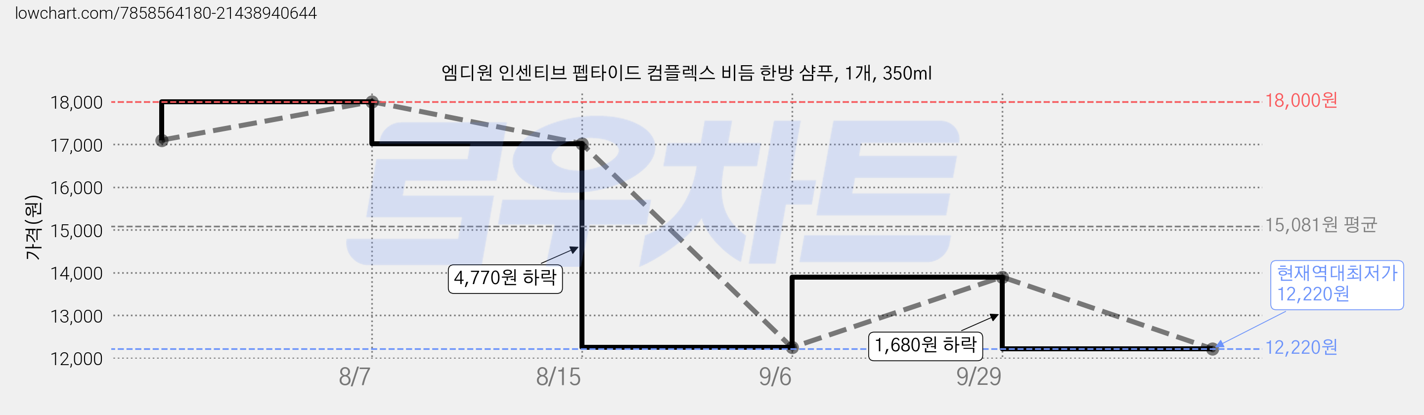 엠디원 인센티브 펩타이드 컴플렉스 비듬 한방 샴푸, 1개, 350ml 가격 변동 차트, 현재가 12,220원, 역대최저가