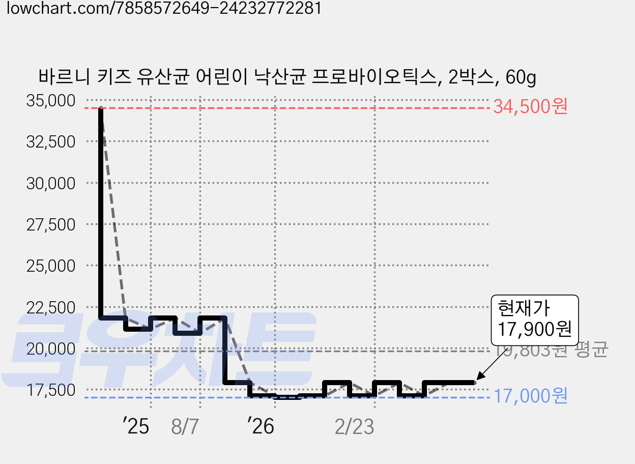 바르니 키즈 유산균 어린이 낙산균 프로바이오틱스, 2박스, 60g 가격 변동 차트, 현재가 17,900원, 관측 최저가 17,000원
