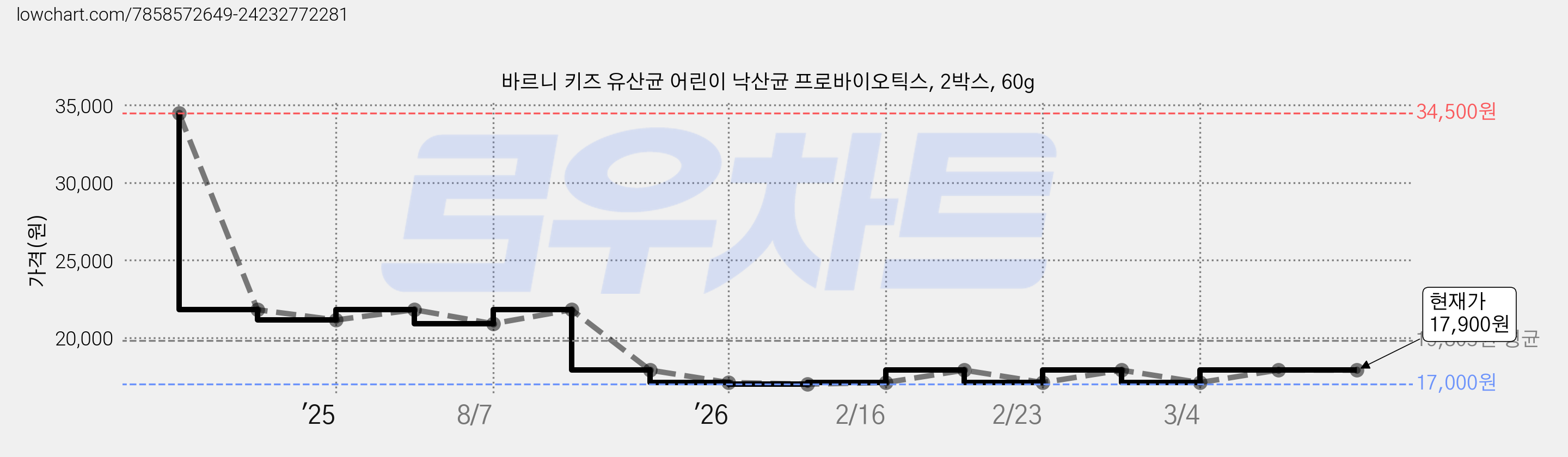 바르니 키즈 유산균 어린이 낙산균 프로바이오틱스, 2박스, 60g 가격 변동 차트, 현재가 17,900원, 관측 최저가 17,000원