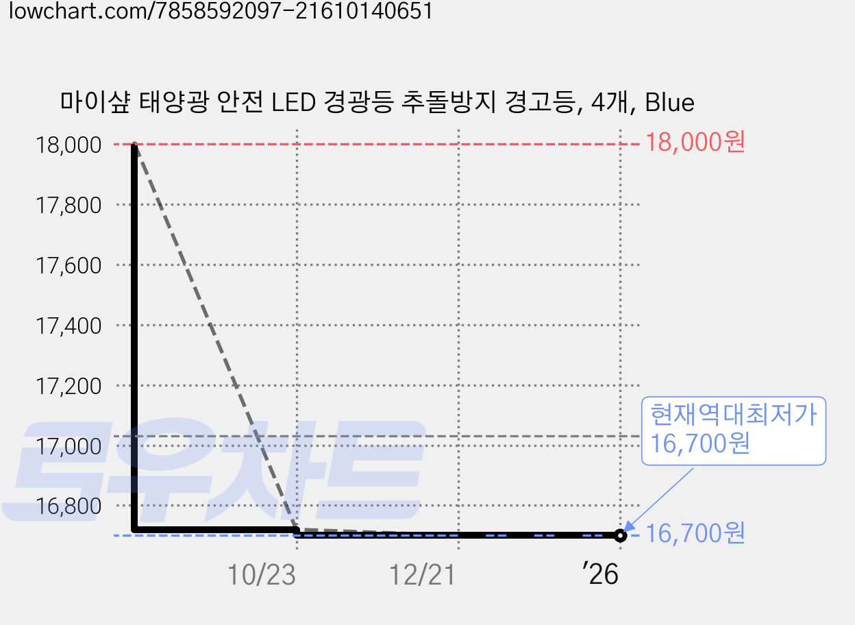 마이샾 태양광 안전 LED 경광등 추돌방지 경고등, 4개, Blue 가격 변동 차트, 현재가 16,700원, 역대최저가