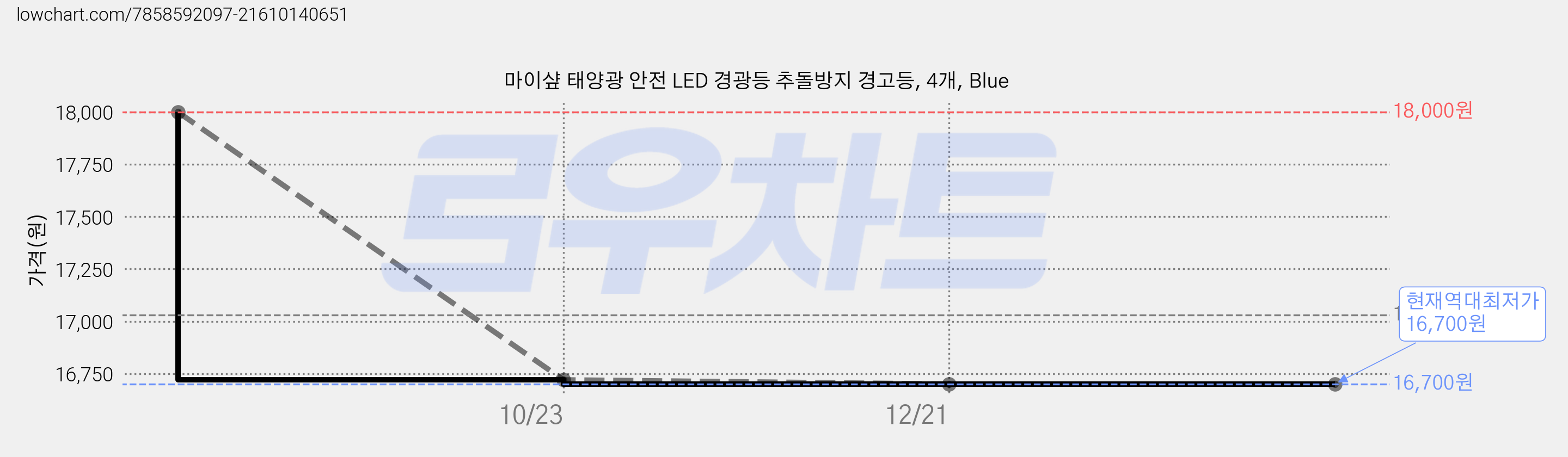 마이샾 태양광 안전 LED 경광등 추돌방지 경고등, 4개, Blue 가격 변동 차트, 현재가 16,700원, 역대최저가