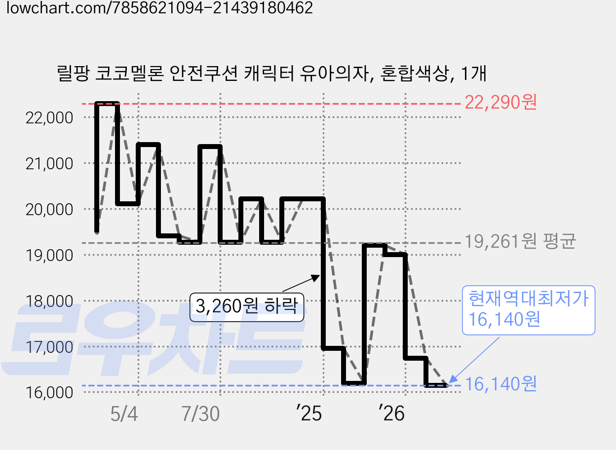 릴팡 코코멜론 안전쿠션 캐릭터 유아의자, 혼합색상, 1개 가격 변동 차트, 현재가 16,140원, 역대최저가