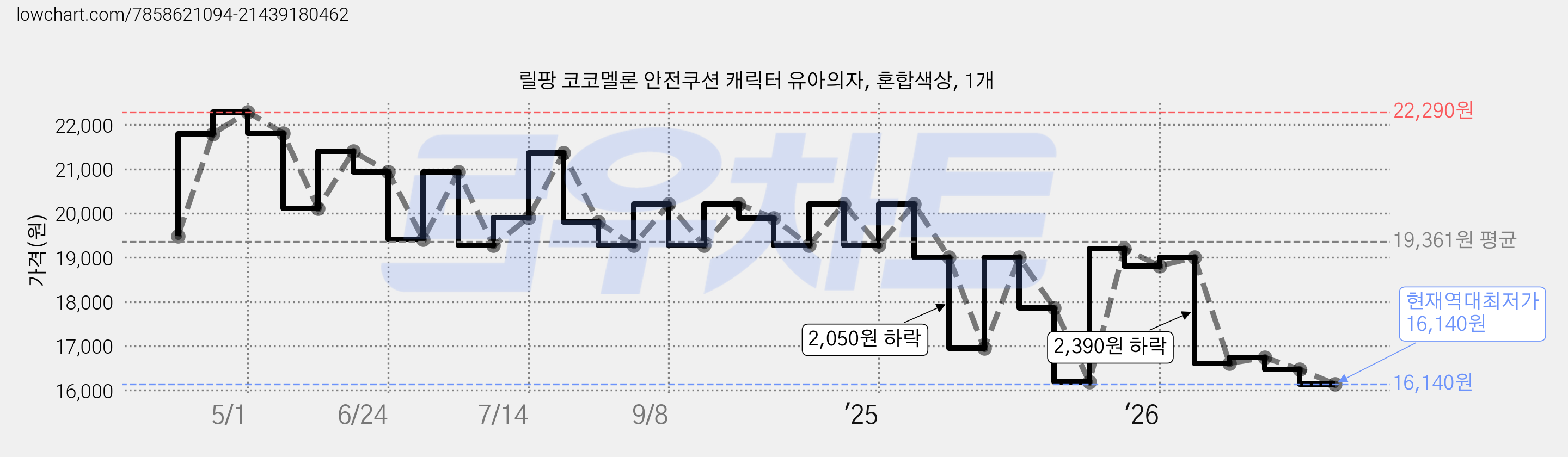 릴팡 코코멜론 안전쿠션 캐릭터 유아의자, 혼합색상, 1개 가격 변동 차트, 현재가 16,140원, 역대최저가