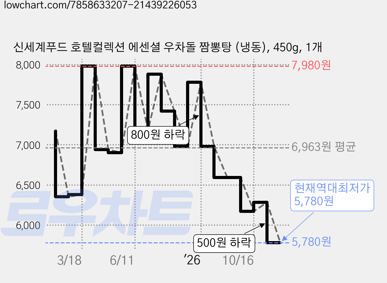 신세계푸드 호텔컬렉션 에센셜 우차돌 짬뽕탕 (냉동), 450g, 1개 가격 변동 차트, 현재가 5,780원, 역대최저가
