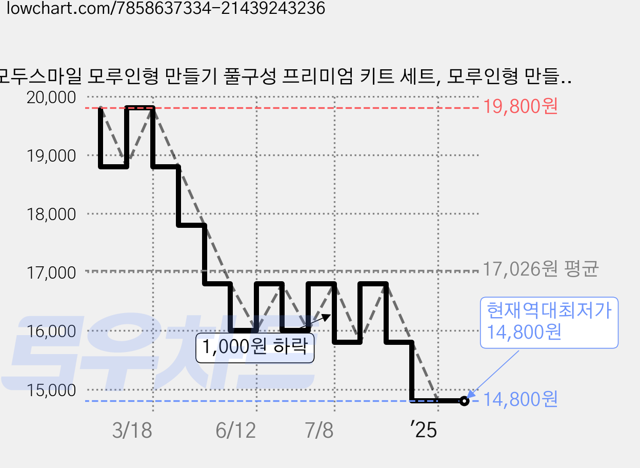 모두스마일 모루인형 만들기 풀구성 프리미엄 키트 세트, 모루인형 만들기 키트 4번 세트, 1개, 모루인형 만들기 4번 세트 가격 변동 차트, 현재가 14,800원, 역대최저가