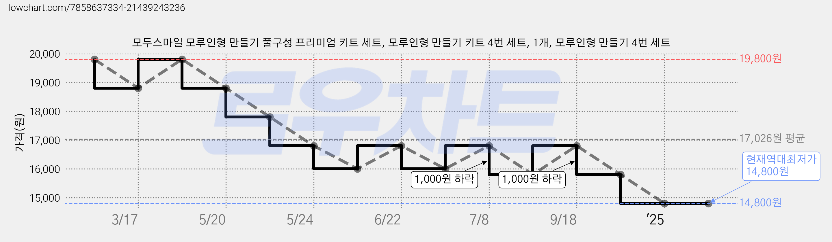 모두스마일 모루인형 만들기 풀구성 프리미엄 키트 세트, 모루인형 만들기 키트 4번 세트, 1개, 모루인형 만들기 4번 세트 가격 변동 차트, 현재가 14,800원, 역대최저가