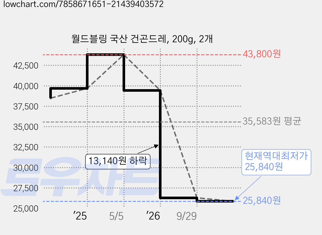 월드블링 국산 건곤드레, 200g, 2개 가격 변동 차트, 현재가 25,840원, 역대최저가