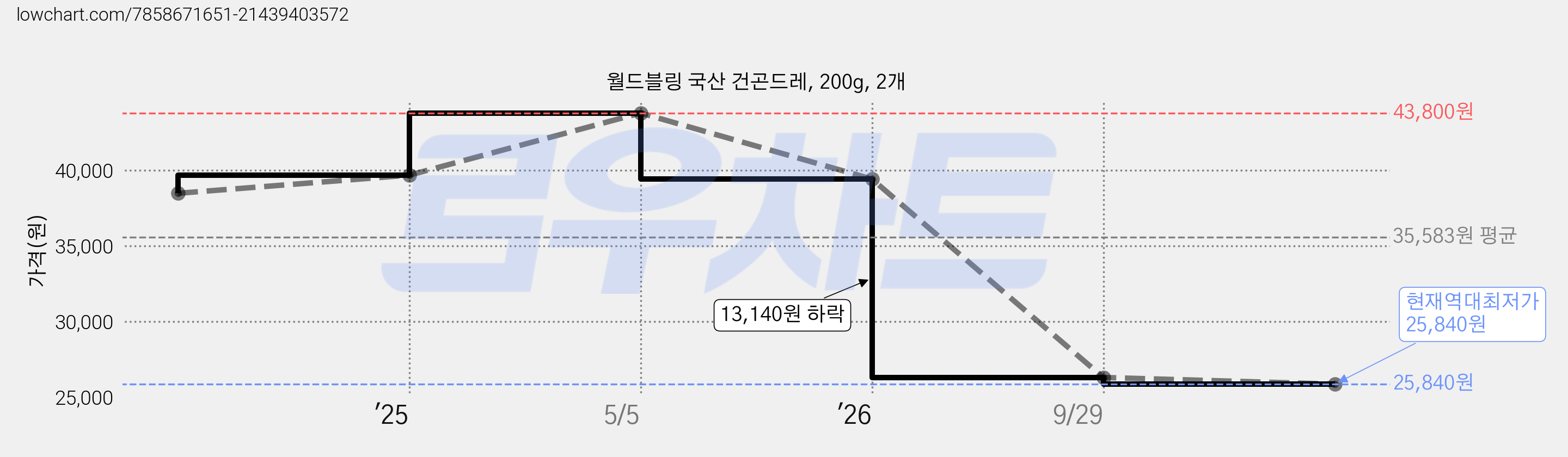 월드블링 국산 건곤드레, 200g, 2개 가격 변동 차트, 현재가 25,840원, 역대최저가