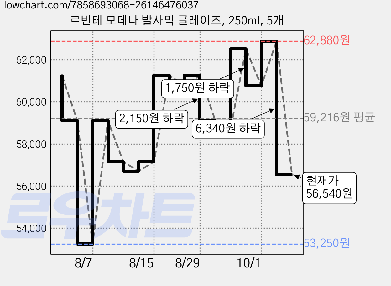 르반테 모데나 발사믹 글레이즈, 250ml, 5개 가격 변동 차트, 현재가 56,540원, 관측 최저가 53,250원