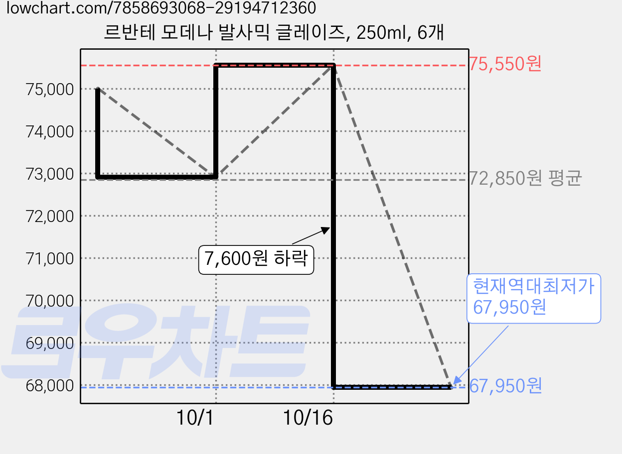 르반테 모데나 발사믹 글레이즈, 250ml, 6개 가격 변동 차트, 현재가 67,950원, 역대최저가