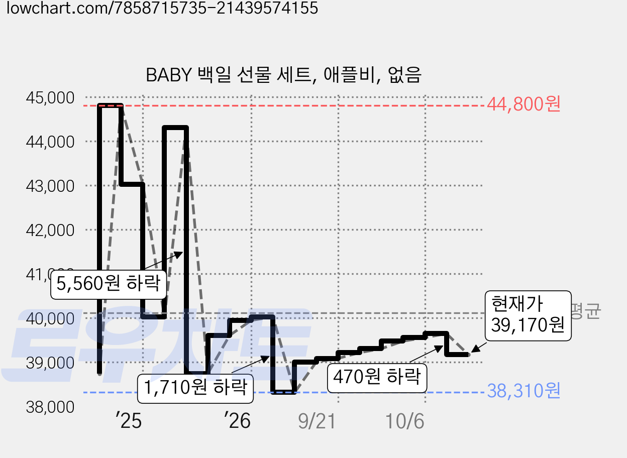 BABY 백일 선물 세트, 애플비, 없음 가격 변동 차트, 현재가 39,170원, 관측 최저가 37,880원