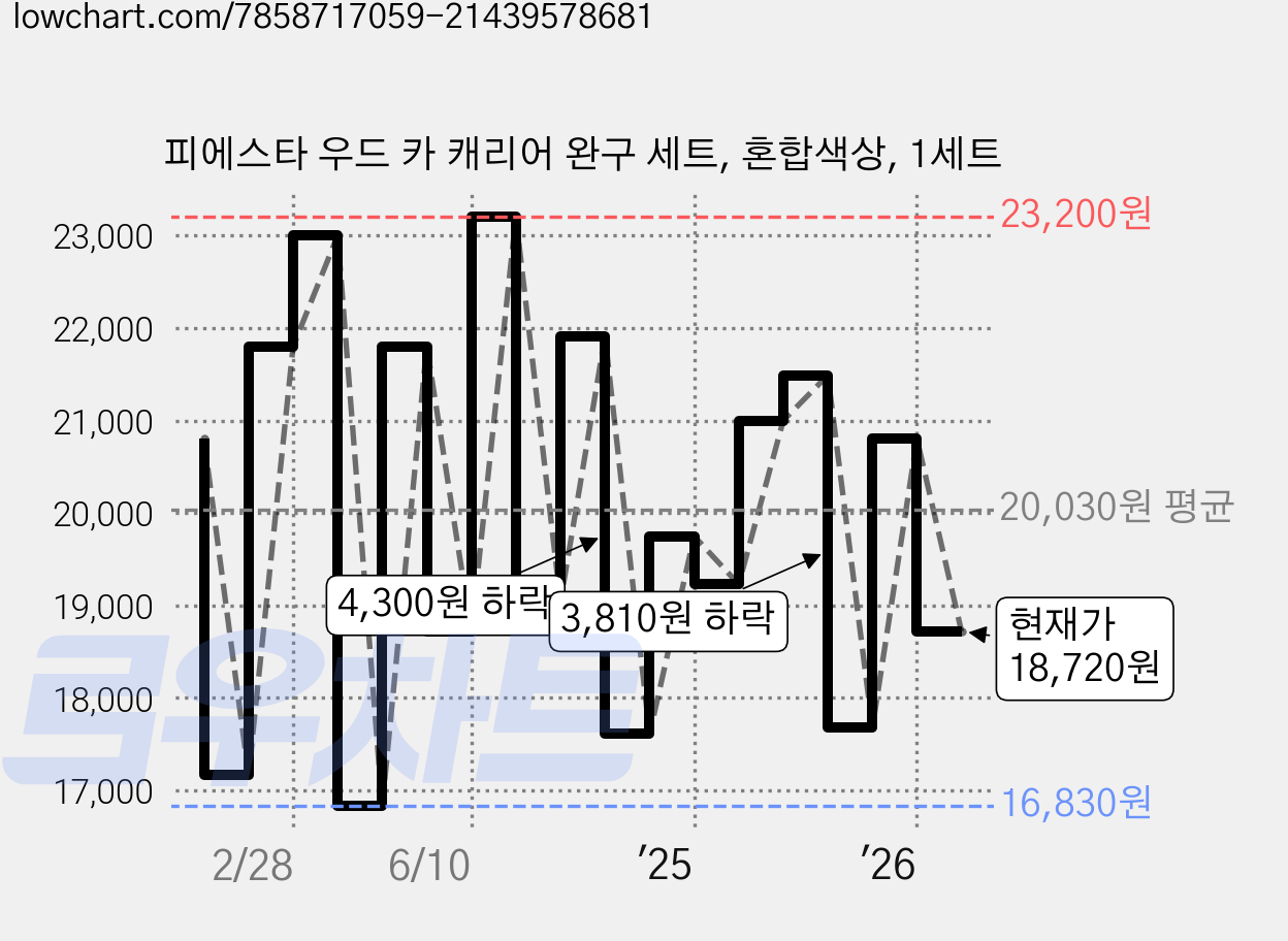 피에스타 우드 카 캐리어 완구 세트, 혼합색상, 1세트 가격 변동 차트, 현재가 18,720원, 관측 최저가 16,830원