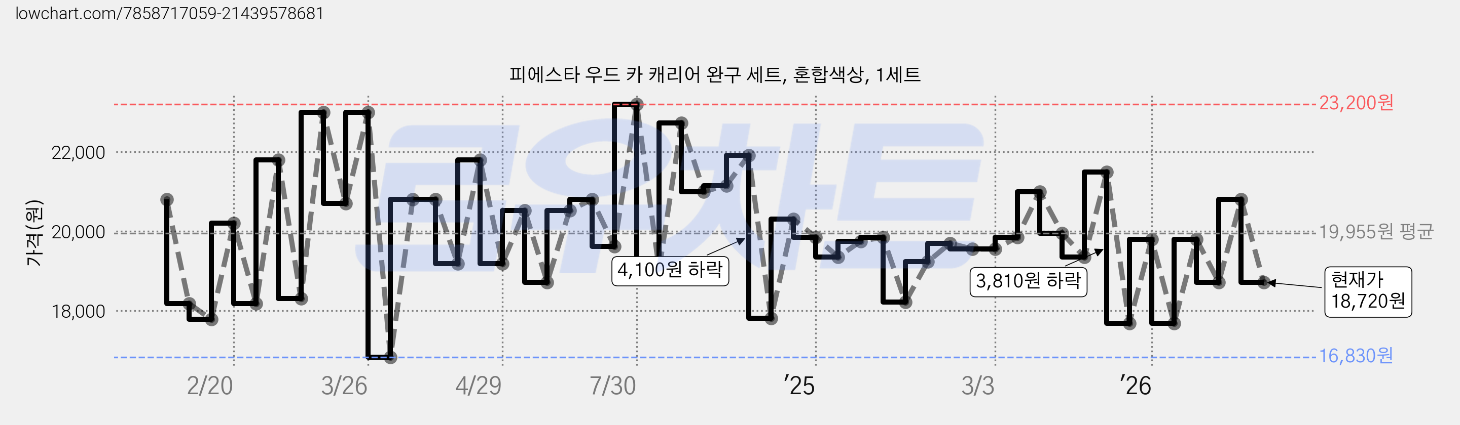 피에스타 우드 카 캐리어 완구 세트, 혼합색상, 1세트 가격 변동 차트, 현재가 18,720원, 관측 최저가 16,830원