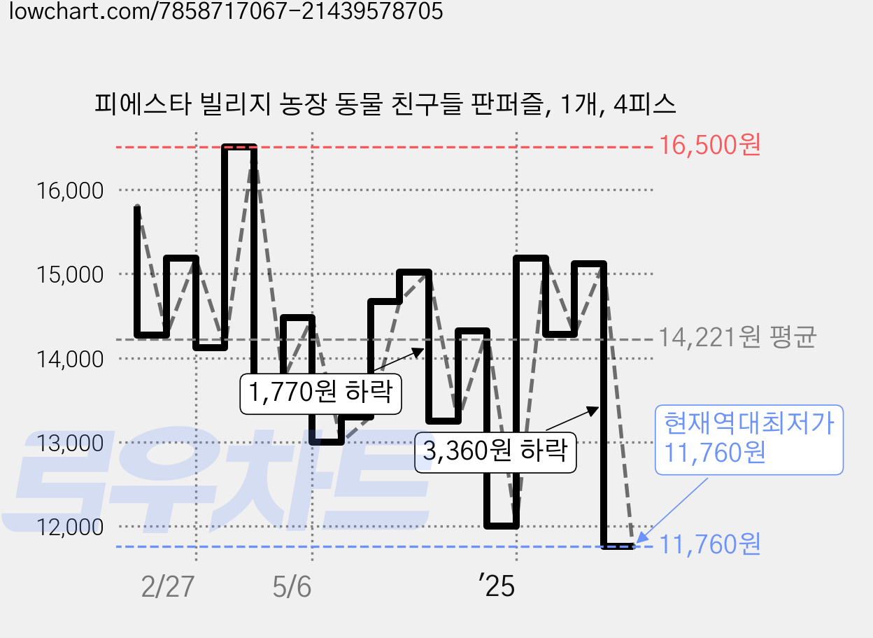 피에스타 빌리지 농장 동물 친구들 판퍼즐, 1개, 4피스 가격 변동 차트, 현재가 11,760원, 역대최저가