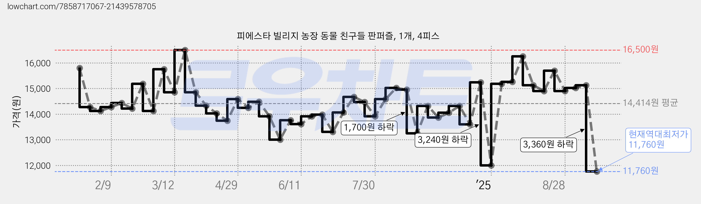 피에스타 빌리지 농장 동물 친구들 판퍼즐, 1개, 4피스 가격 변동 차트, 현재가 11,760원, 역대최저가