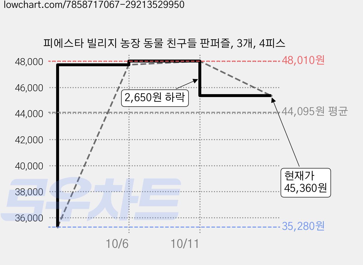 피에스타 빌리지 농장 동물 친구들 판퍼즐, 3개, 4피스 가격 변동 차트, 현재가 45,360원, 관측 최저가 35,280원