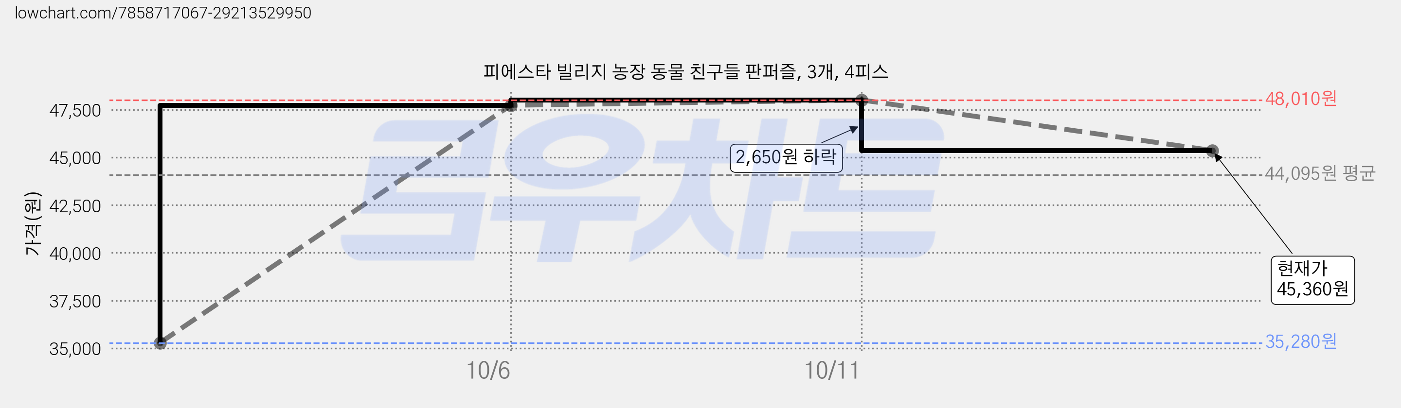 피에스타 빌리지 농장 동물 친구들 판퍼즐, 3개, 4피스 가격 변동 차트, 현재가 45,360원, 관측 최저가 35,280원