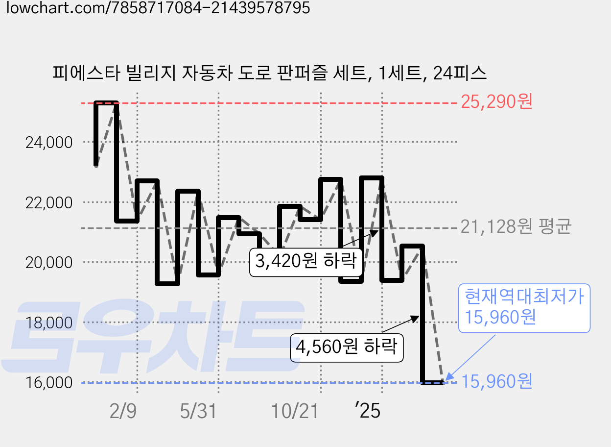 피에스타 빌리지 자동차 도로 판퍼즐 세트, 1세트, 24피스 가격 변동 차트, 현재가 15,960원, 역대최저가