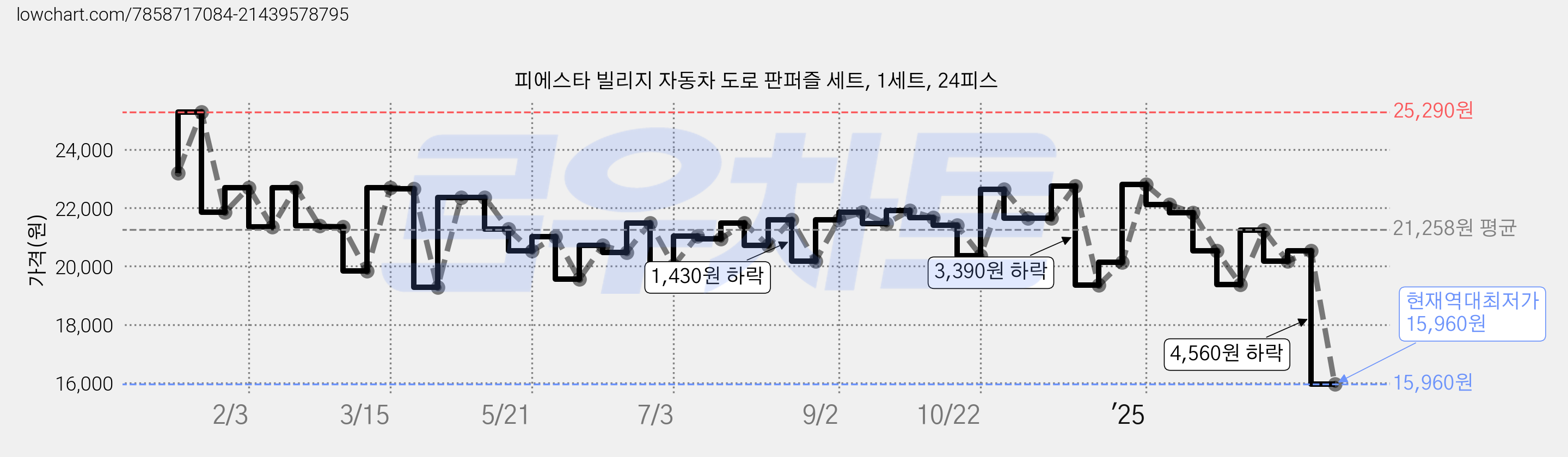 피에스타 빌리지 자동차 도로 판퍼즐 세트, 1세트, 24피스 가격 변동 차트, 현재가 15,960원, 역대최저가