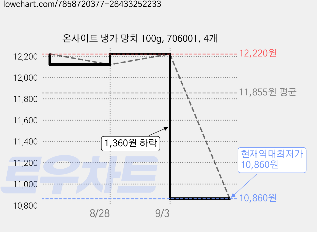 온사이트 냉가 망치 100g, 706001, 4개 가격 변동 차트, 현재가 10,860원, 역대최저가