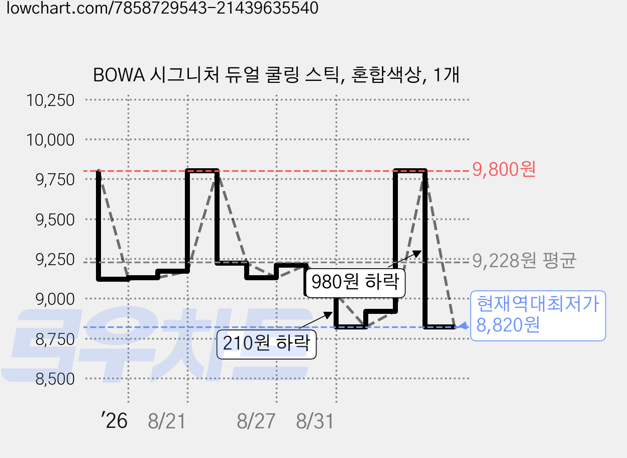 BOWA 시그니처 듀얼 쿨링 스틱, 혼합색상, 1개 가격 변동 차트, 현재가 8,820원, 역대최저가