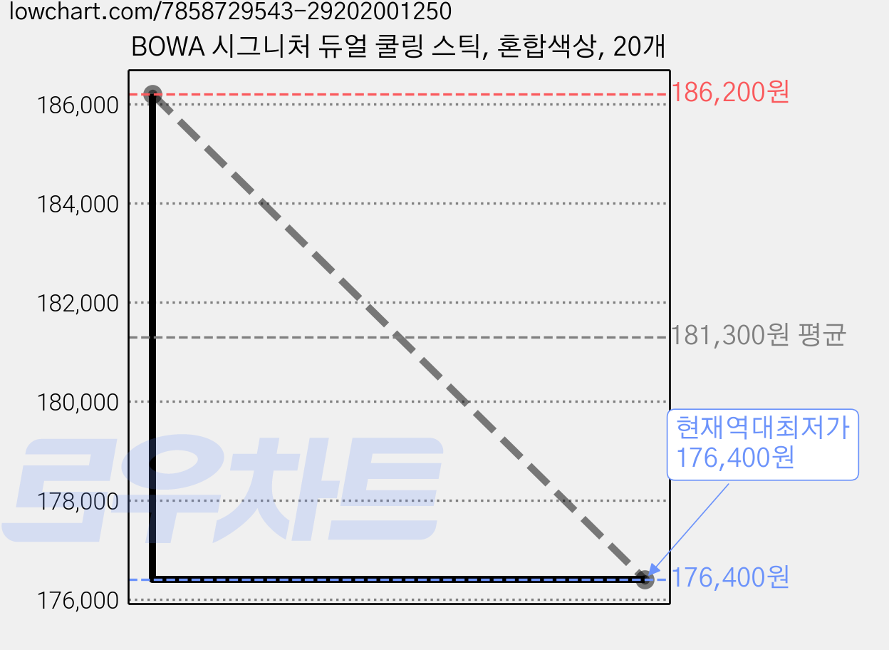BOWA 시그니처 듀얼 쿨링 스틱, 혼합색상, 20개 가격 변동 차트, 현재가 176,400원, 역대최저가
