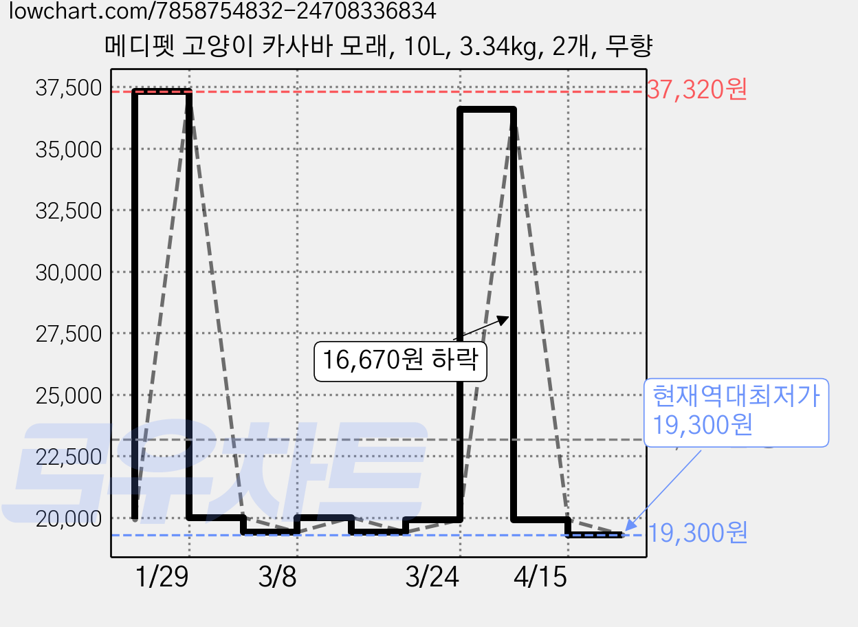 메디펫 고양이 카사바 모래, 10L, 3.34kg, 2개, 무향 가격 변동 차트, 현재가 19,300원, 역대최저가