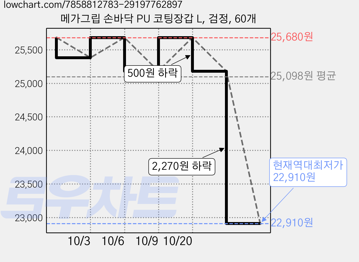 메가그립 손바닥 PU 코팅장갑 L, 검정, 60개 가격 변동 차트, 현재가 22,910원, 역대최저가