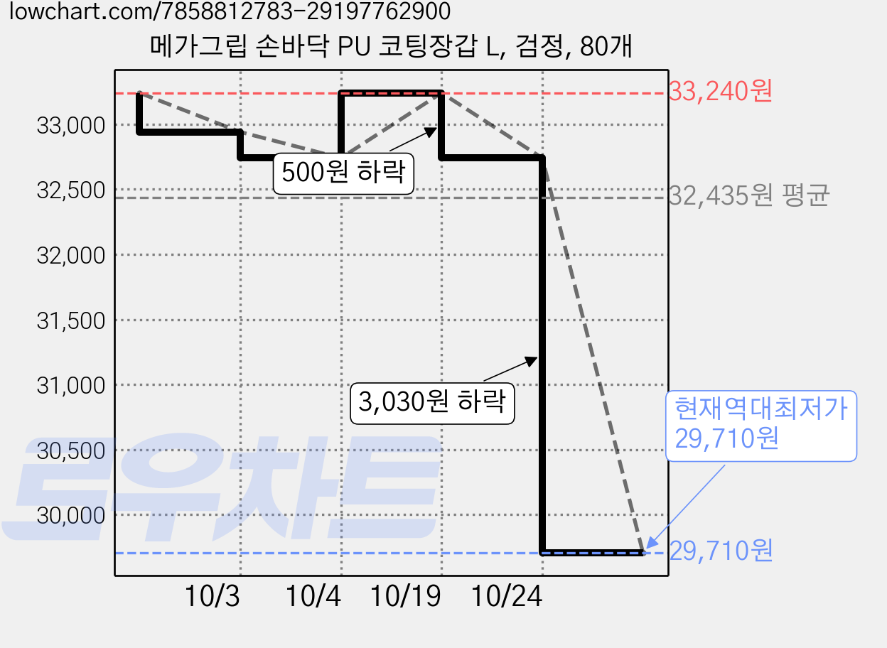 메가그립 손바닥 PU 코팅장갑 L, 검정, 80개 가격 변동 차트, 현재가 29,710원, 역대최저가