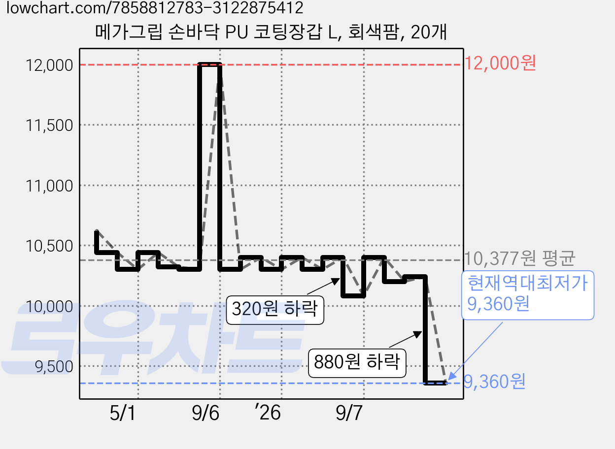 메가그립 손바닥 PU 코팅장갑 L, 회색팜, 20개 가격 변동 차트, 현재가 9,360원, 역대최저가