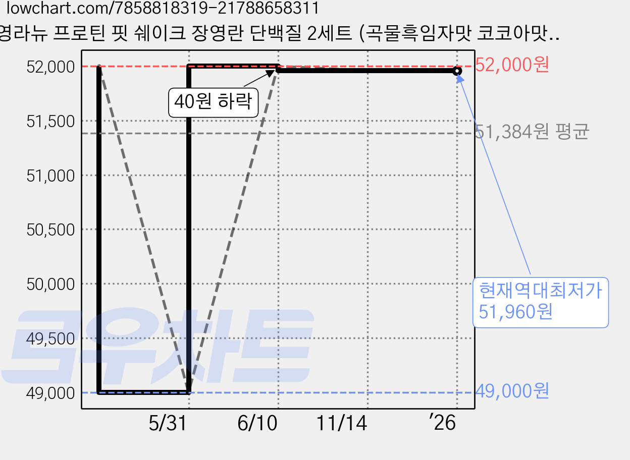 영라뉴 프로틴 핏 쉐이크 장영란 단백질 2세트 (곡물흑임자맛 코코아맛 교차선택가능), 곡물흑임자맛, 7개입 가격 변동 차트, 현재가 51,960원, 역대최저가