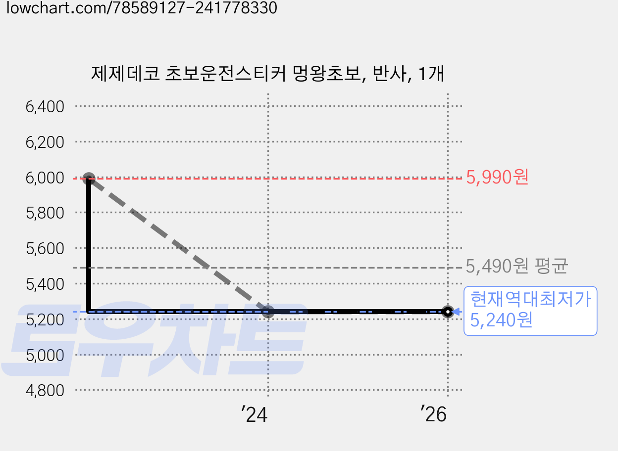 제제데코 초보운전스티커 멍왕초보, 반사, 1개 가격 변동 차트, 현재가 5,240원, 역대최저가