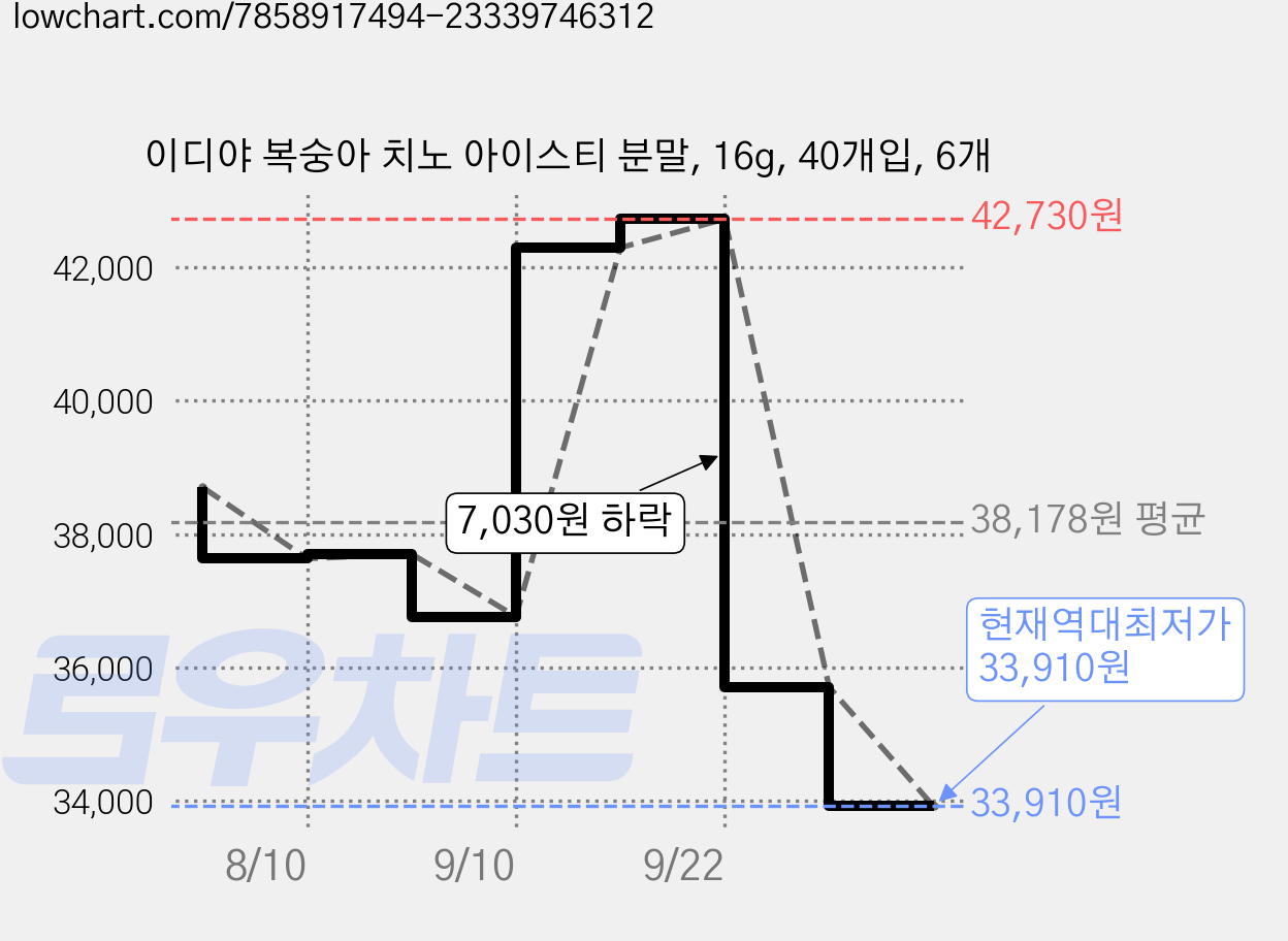 이디야 복숭아 치노 아이스티 분말, 16g, 40개입, 6개 가격 변동 차트, 현재가 33,910원, 역대최저가