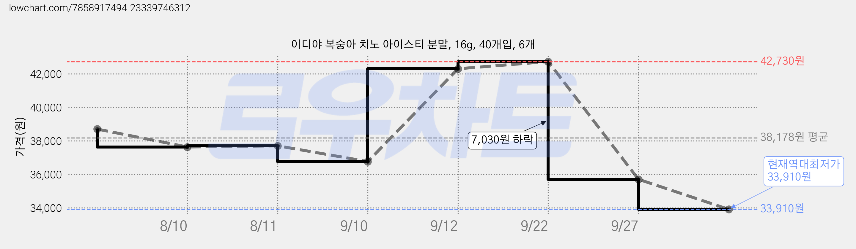 이디야 복숭아 치노 아이스티 분말, 16g, 40개입, 6개 가격 변동 차트, 현재가 33,910원, 역대최저가